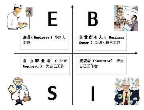 花卷君認為，邁入B或I象限的門檻還是挺高的，然而我們中的大多數(shù)，尤其是年輕人，都是位于E象限的雇員（打工者）——也就是作者在書中描述的那類很難賺到大錢的人。聽起來有點沮喪對不對？想到自己早出晚歸勤勤懇懇的為老板打工，居然難以成為有錢人？！不！甘！心！帶著些許不服和疑問，花卷君采訪了幾位已經邁入有錢人隊伍的職場牛人，他們雖然也是站在E象限的打工者，但是，通過短時間內讓收入翻倍（5年翻了10倍以上）實現(xiàn)了財富的快速積累。怎么做到的？如果我也能5年收入翻10倍的話，給人打工又何妨？