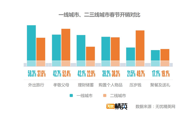 出去浪還是回家，白領(lǐng)過春節(jié)要花多少錢？