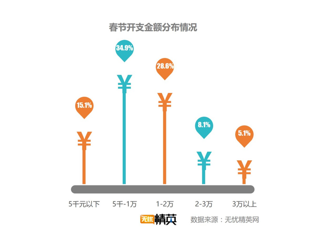 出去浪還是回家，白領(lǐng)過春節(jié)要花多少錢？