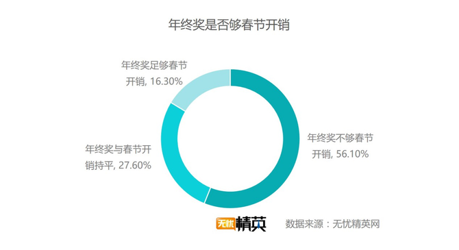 出去浪還是回家，白領過春節(jié)要花多少錢？